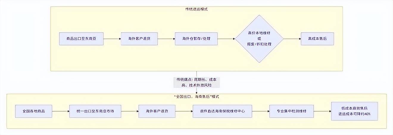 对跨境电商影响分析报告》网经社发布麻将胡了试玩平台《海南岛“封关”(图7) 对跨境电商影响分析报告》网经社发布麻将胡了试玩平台《海南岛“封关”(图7)